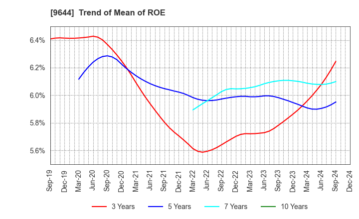 9644 TANABE CONSULTING GROUP CO.,LTD.: Trend of Mean of ROE