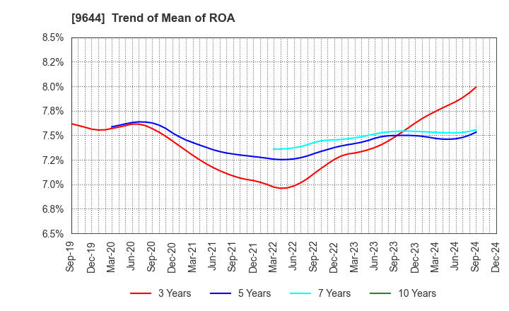 9644 TANABE CONSULTING GROUP CO.,LTD.: Trend of Mean of ROA