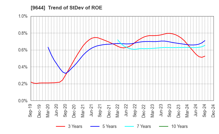 9644 TANABE CONSULTING GROUP CO.,LTD.: Trend of StDev of ROE