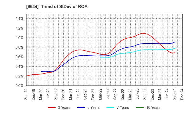 9644 TANABE CONSULTING GROUP CO.,LTD.: Trend of StDev of ROA