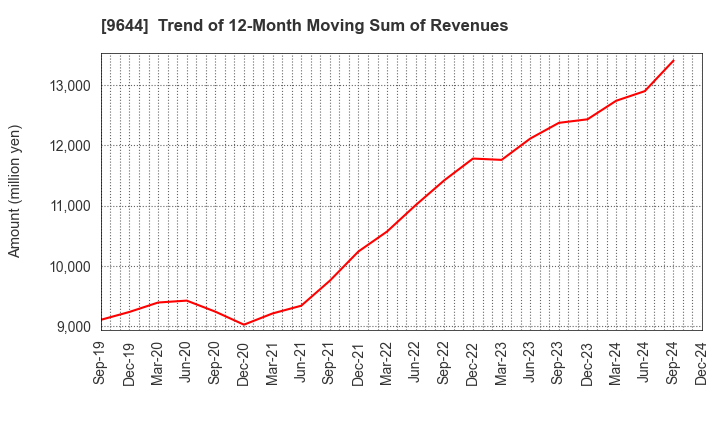 9644 TANABE CONSULTING GROUP CO.,LTD.: Trend of 12-Month Moving Sum of Revenues