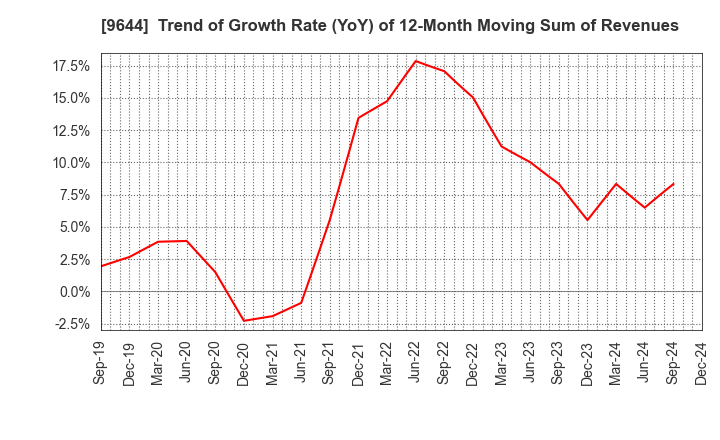 9644 TANABE CONSULTING GROUP CO.,LTD.: Trend of Growth Rate (YoY) of 12-Month Moving Sum of Revenues