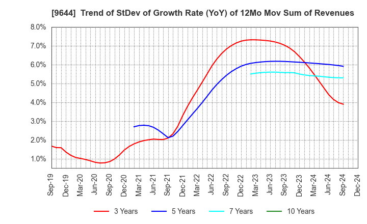 9644 TANABE CONSULTING GROUP CO.,LTD.: Trend of StDev of Growth Rate (YoY) of 12Mo Mov Sum of Revenues