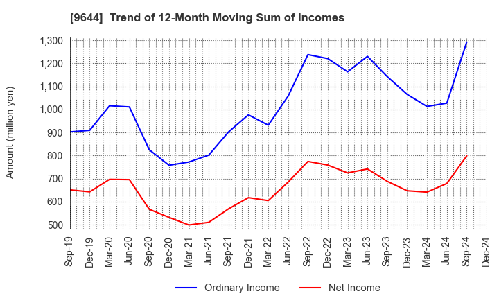 9644 TANABE CONSULTING GROUP CO.,LTD.: Trend of 12-Month Moving Sum of Incomes