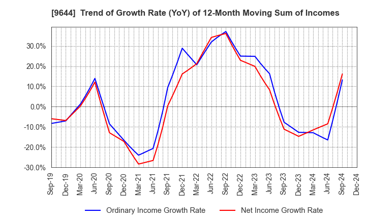 9644 TANABE CONSULTING GROUP CO.,LTD.: Trend of Growth Rate (YoY) of 12-Month Moving Sum of Incomes