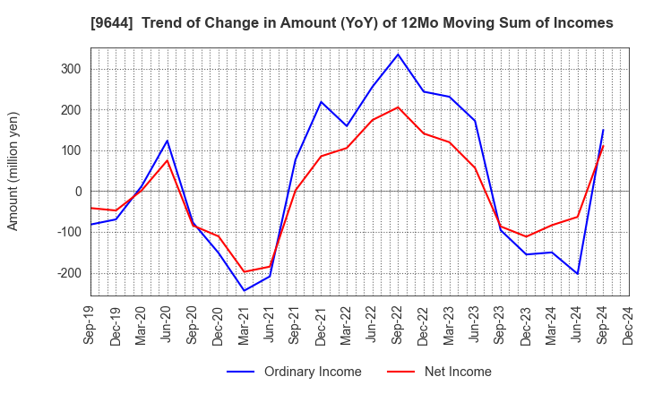 9644 TANABE CONSULTING GROUP CO.,LTD.: Trend of Change in Amount (YoY) of 12Mo Moving Sum of Incomes