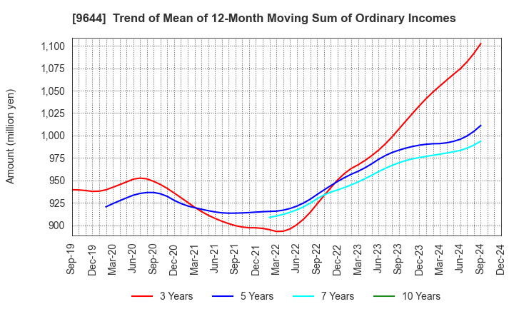 9644 TANABE CONSULTING GROUP CO.,LTD.: Trend of Mean of 12-Month Moving Sum of Ordinary Incomes