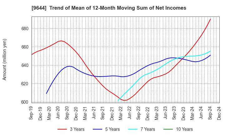 9644 TANABE CONSULTING GROUP CO.,LTD.: Trend of Mean of 12-Month Moving Sum of Net Incomes