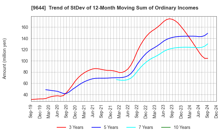 9644 TANABE CONSULTING GROUP CO.,LTD.: Trend of StDev of 12-Month Moving Sum of Ordinary Incomes