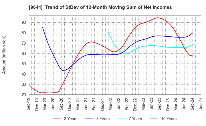 9644 TANABE CONSULTING GROUP CO.,LTD.: Trend of StDev of 12-Month Moving Sum of Net Incomes