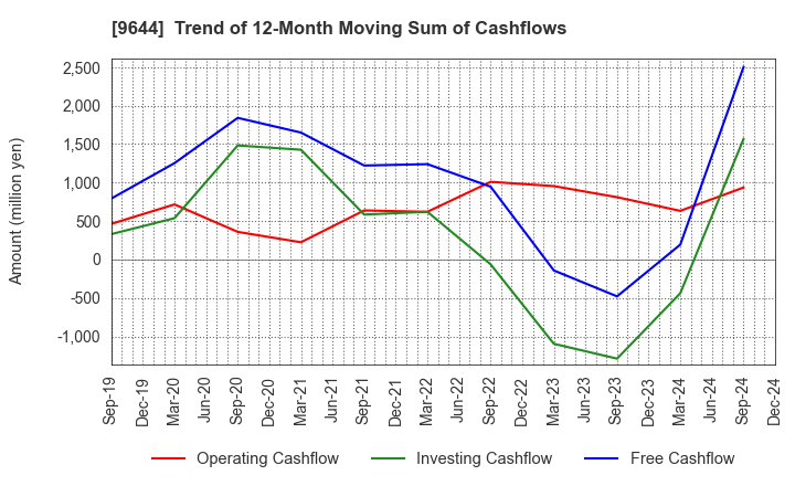 9644 TANABE CONSULTING GROUP CO.,LTD.: Trend of 12-Month Moving Sum of Cashflows