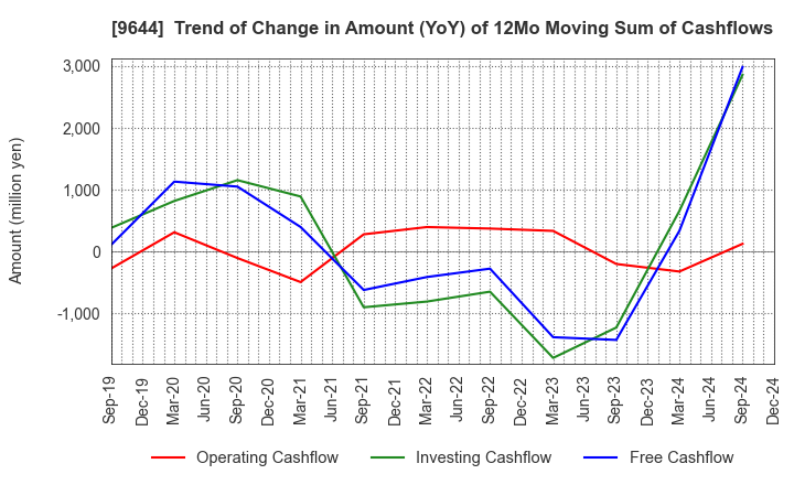 9644 TANABE CONSULTING GROUP CO.,LTD.: Trend of Change in Amount (YoY) of 12Mo Moving Sum of Cashflows