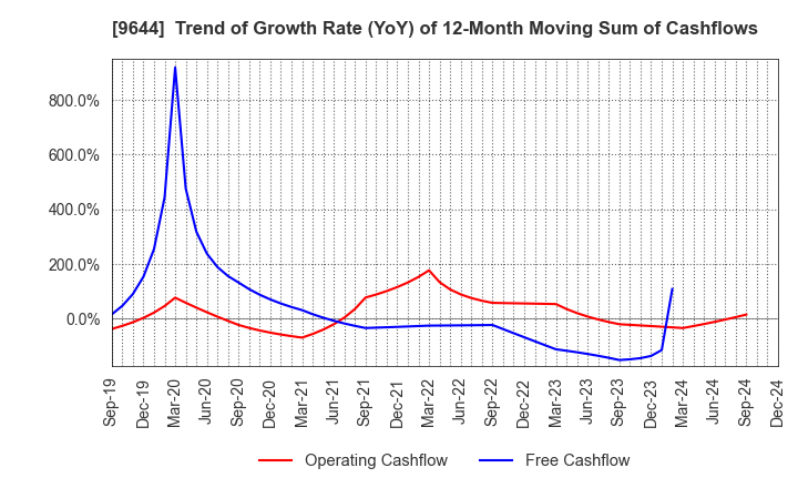 9644 TANABE CONSULTING GROUP CO.,LTD.: Trend of Growth Rate (YoY) of 12-Month Moving Sum of Cashflows