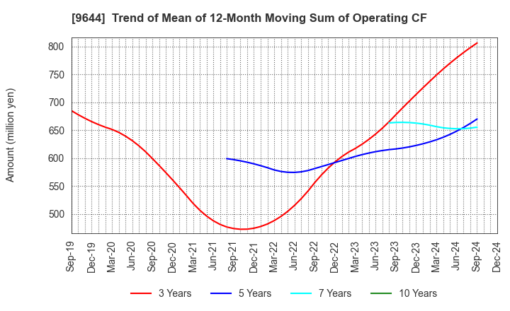 9644 TANABE CONSULTING GROUP CO.,LTD.: Trend of Mean of 12-Month Moving Sum of Operating CF