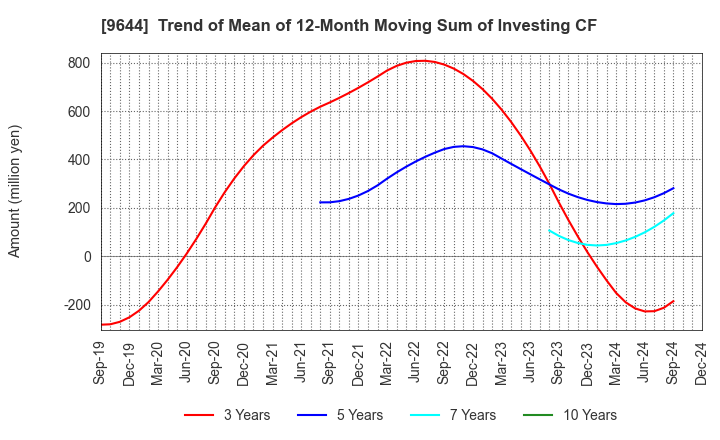 9644 TANABE CONSULTING GROUP CO.,LTD.: Trend of Mean of 12-Month Moving Sum of Investing CF