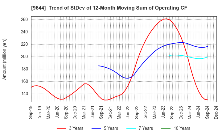 9644 TANABE CONSULTING GROUP CO.,LTD.: Trend of StDev of 12-Month Moving Sum of Operating CF