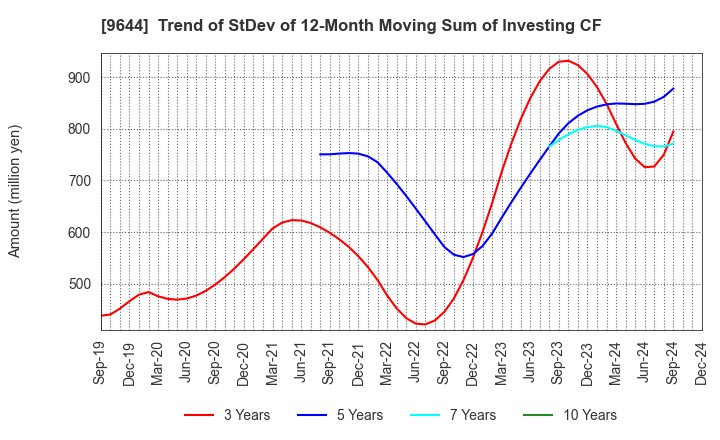 9644 TANABE CONSULTING GROUP CO.,LTD.: Trend of StDev of 12-Month Moving Sum of Investing CF