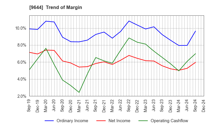 9644 TANABE CONSULTING GROUP CO.,LTD.: Trend of Margin