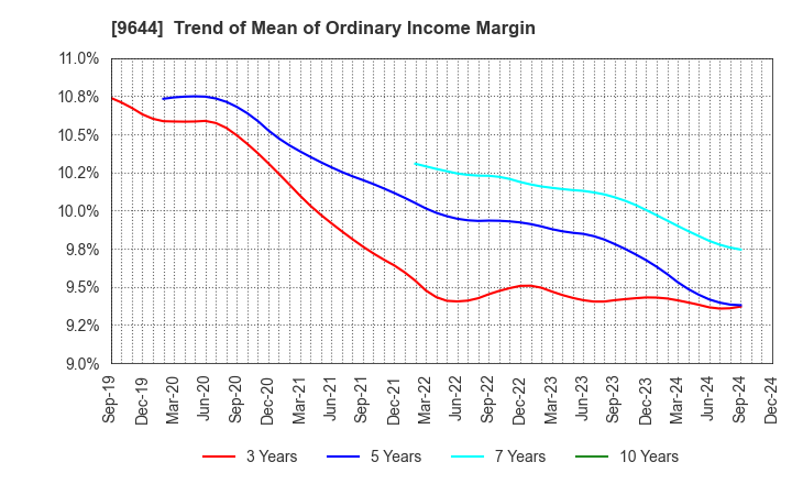 9644 TANABE CONSULTING GROUP CO.,LTD.: Trend of Mean of Ordinary Income Margin