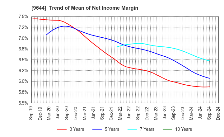 9644 TANABE CONSULTING GROUP CO.,LTD.: Trend of Mean of Net Income Margin