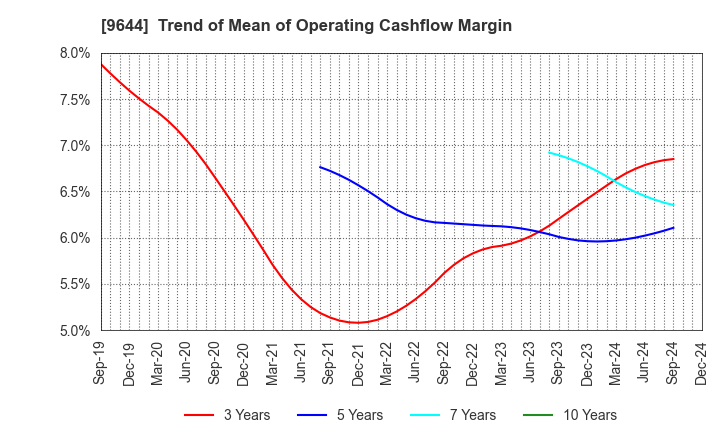 9644 TANABE CONSULTING GROUP CO.,LTD.: Trend of Mean of Operating Cashflow Margin