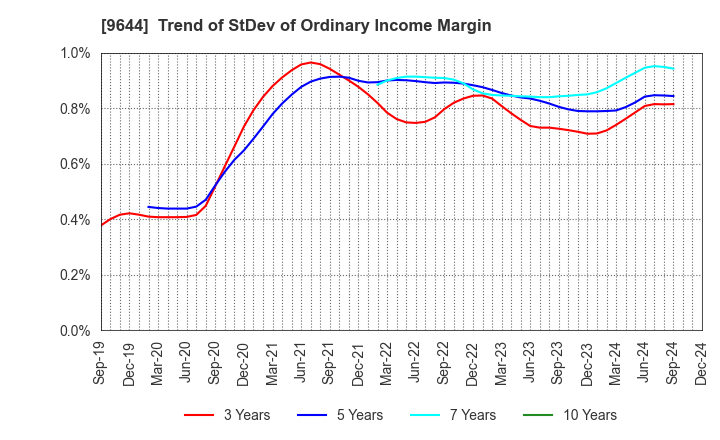 9644 TANABE CONSULTING GROUP CO.,LTD.: Trend of StDev of Ordinary Income Margin