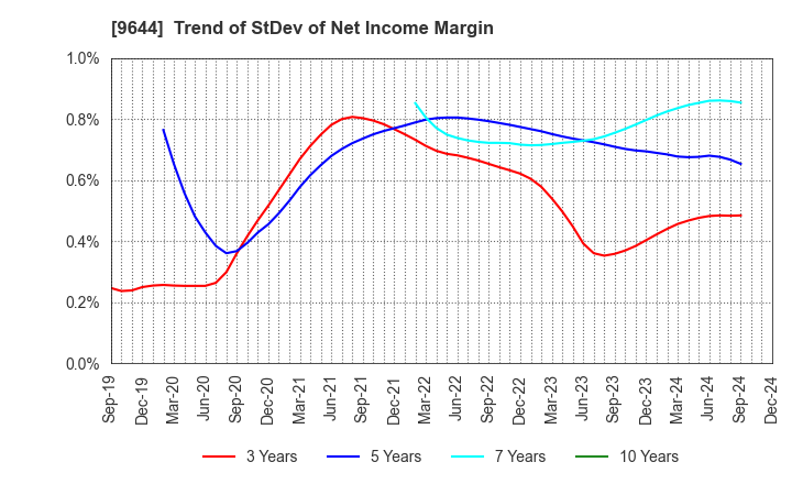 9644 TANABE CONSULTING GROUP CO.,LTD.: Trend of StDev of Net Income Margin