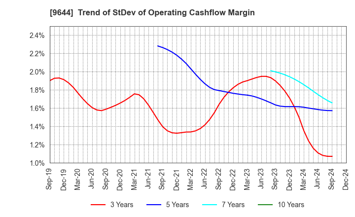 9644 TANABE CONSULTING GROUP CO.,LTD.: Trend of StDev of Operating Cashflow Margin