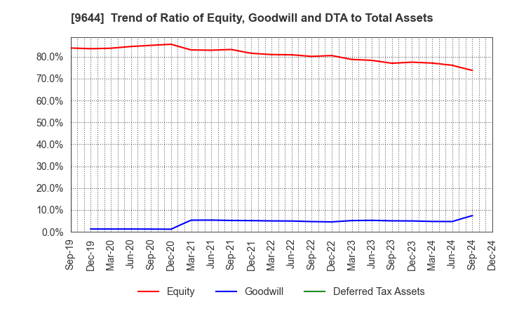 9644 TANABE CONSULTING GROUP CO.,LTD.: Trend of Ratio of Equity, Goodwill and DTA to Total Assets