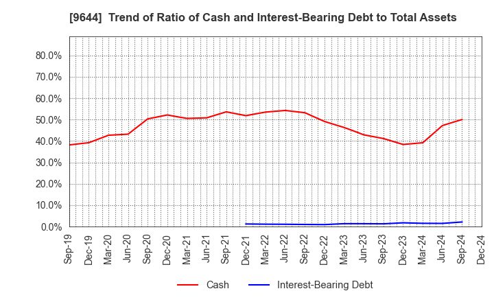 9644 TANABE CONSULTING GROUP CO.,LTD.: Trend of Ratio of Cash and Interest-Bearing Debt to Total Assets