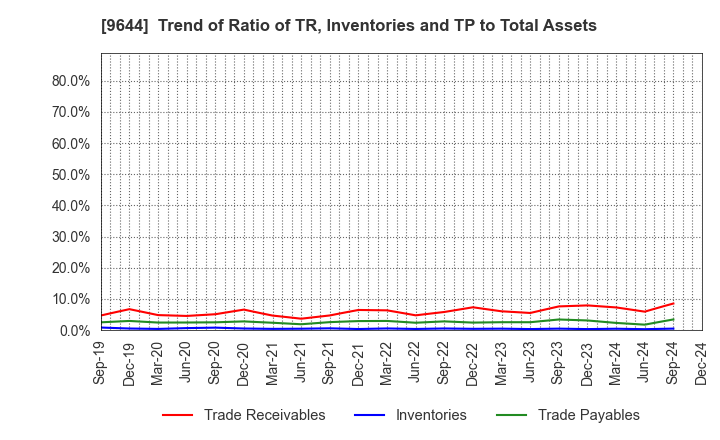 9644 TANABE CONSULTING GROUP CO.,LTD.: Trend of Ratio of TR, Inventories and TP to Total Assets