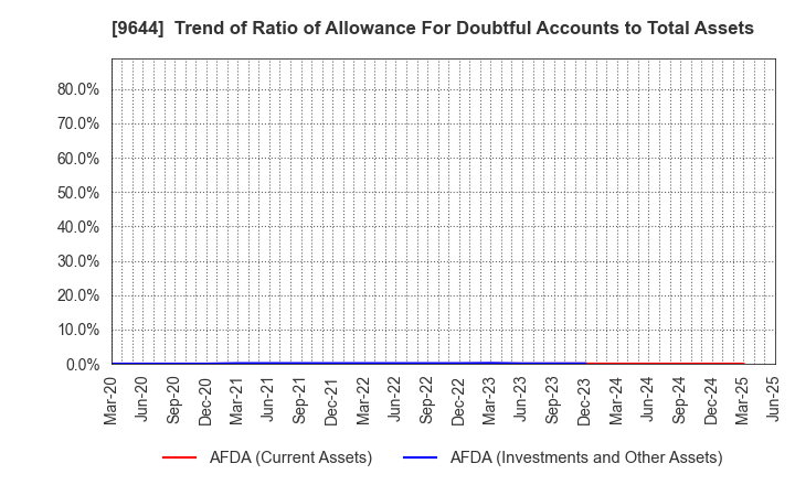 9644 TANABE CONSULTING GROUP CO.,LTD.: Trend of Ratio of Allowance For Doubtful Accounts to Total Assets