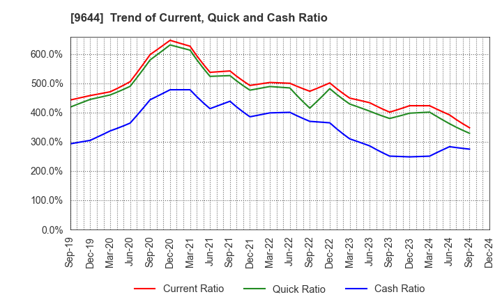 9644 TANABE CONSULTING GROUP CO.,LTD.: Trend of Current, Quick and Cash Ratio