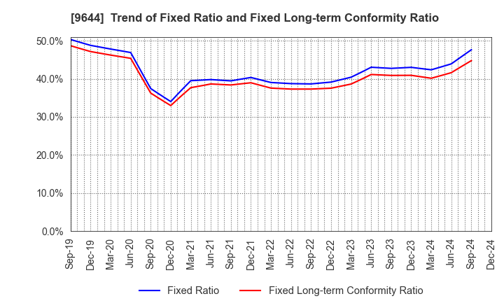 9644 TANABE CONSULTING GROUP CO.,LTD.: Trend of Fixed Ratio and Fixed Long-term Conformity Ratio