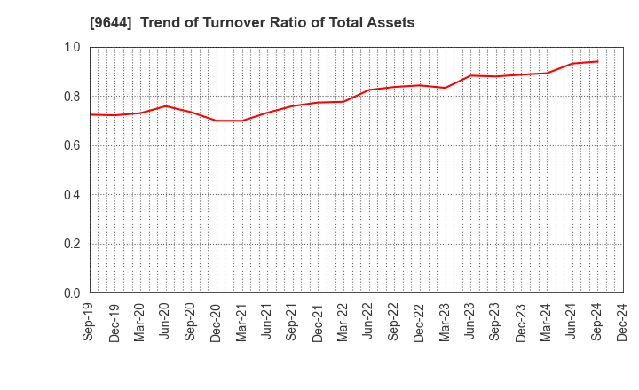 9644 TANABE CONSULTING GROUP CO.,LTD.: Trend of Turnover Ratio of Total Assets