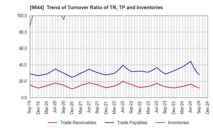 9644 TANABE CONSULTING GROUP CO.,LTD.: Trend of Turnover Ratio of TR, TP and Inventories