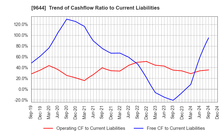 9644 TANABE CONSULTING GROUP CO.,LTD.: Trend of Cashflow Ratio to Current Liabilities