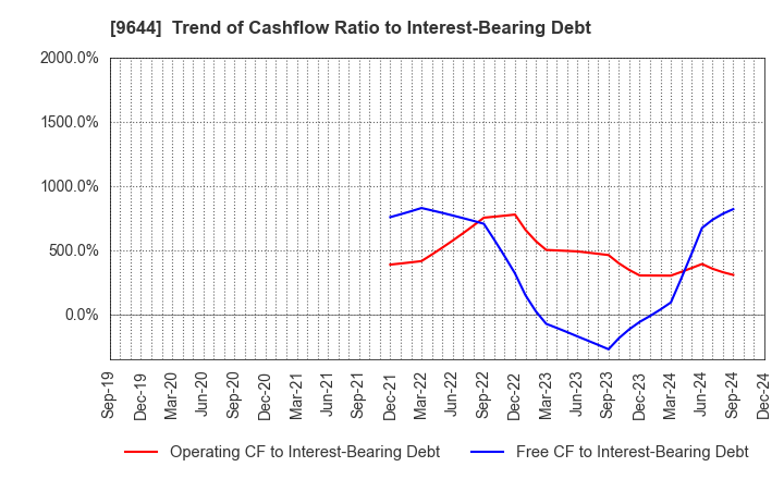 9644 TANABE CONSULTING GROUP CO.,LTD.: Trend of Cashflow Ratio to Interest-Bearing Debt