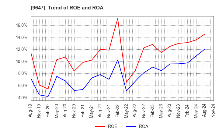 9647 KYOWA ENGINEERING CONSULTANTS CO.,LTD.: Trend of ROE and ROA