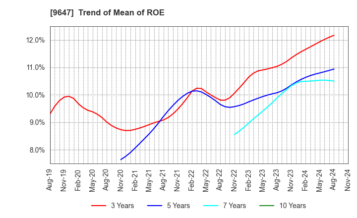 9647 KYOWA ENGINEERING CONSULTANTS CO.,LTD.: Trend of Mean of ROE