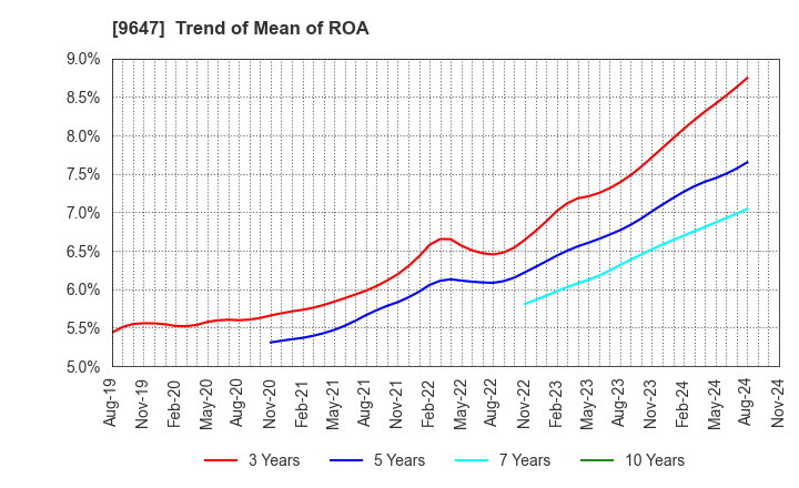 9647 KYOWA ENGINEERING CONSULTANTS CO.,LTD.: Trend of Mean of ROA