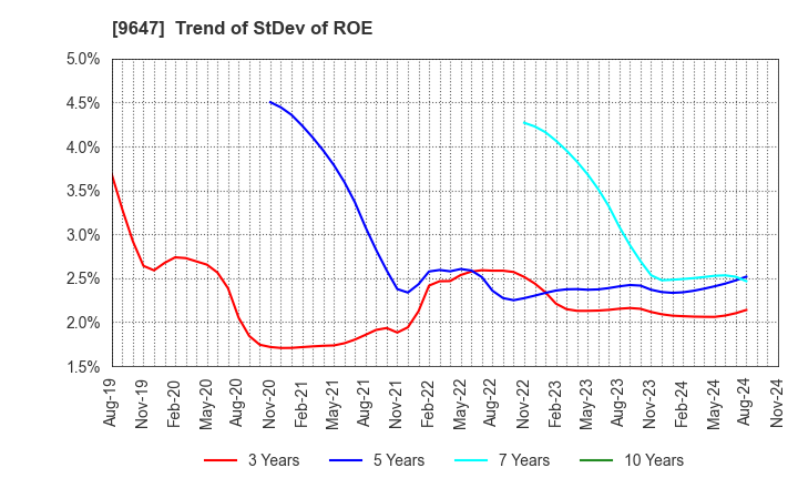 9647 KYOWA ENGINEERING CONSULTANTS CO.,LTD.: Trend of StDev of ROE