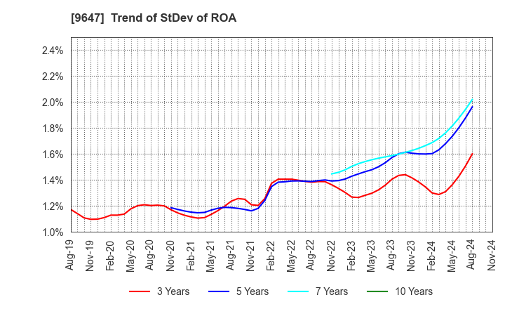 9647 KYOWA ENGINEERING CONSULTANTS CO.,LTD.: Trend of StDev of ROA