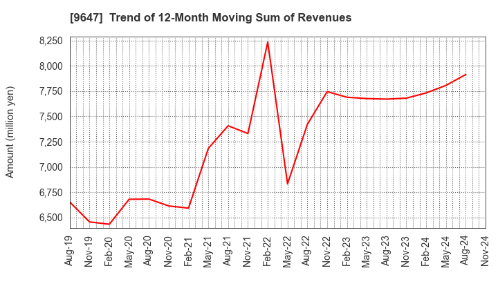 9647 KYOWA ENGINEERING CONSULTANTS CO.,LTD.: Trend of 12-Month Moving Sum of Revenues