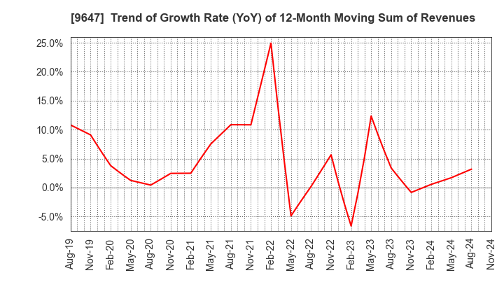 9647 KYOWA ENGINEERING CONSULTANTS CO.,LTD.: Trend of Growth Rate (YoY) of 12-Month Moving Sum of Revenues