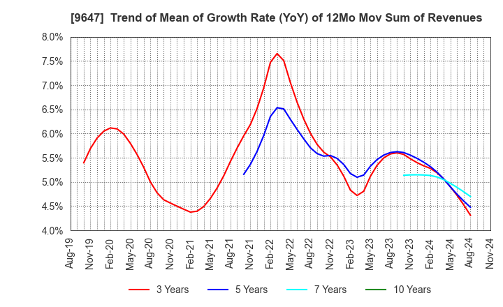 9647 KYOWA ENGINEERING CONSULTANTS CO.,LTD.: Trend of Mean of Growth Rate (YoY) of 12Mo Mov Sum of Revenues