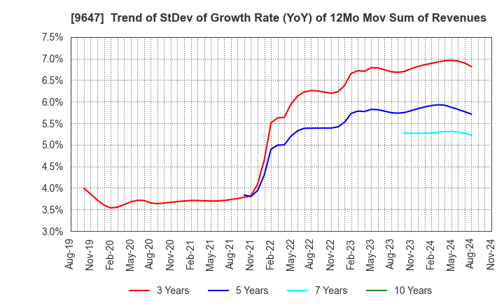 9647 KYOWA ENGINEERING CONSULTANTS CO.,LTD.: Trend of StDev of Growth Rate (YoY) of 12Mo Mov Sum of Revenues