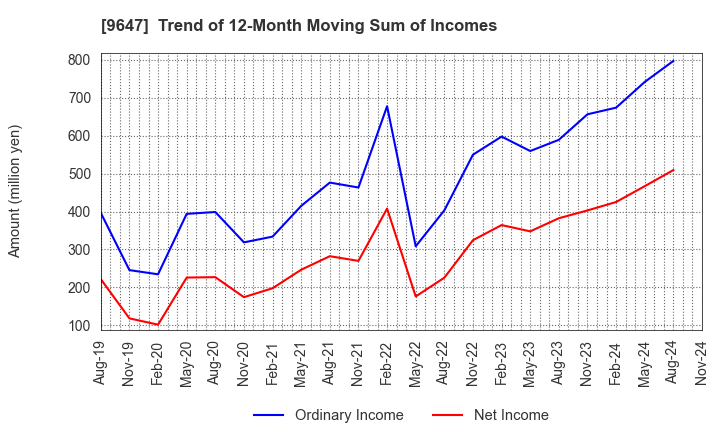 9647 KYOWA ENGINEERING CONSULTANTS CO.,LTD.: Trend of 12-Month Moving Sum of Incomes