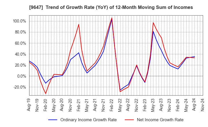 9647 KYOWA ENGINEERING CONSULTANTS CO.,LTD.: Trend of Growth Rate (YoY) of 12-Month Moving Sum of Incomes