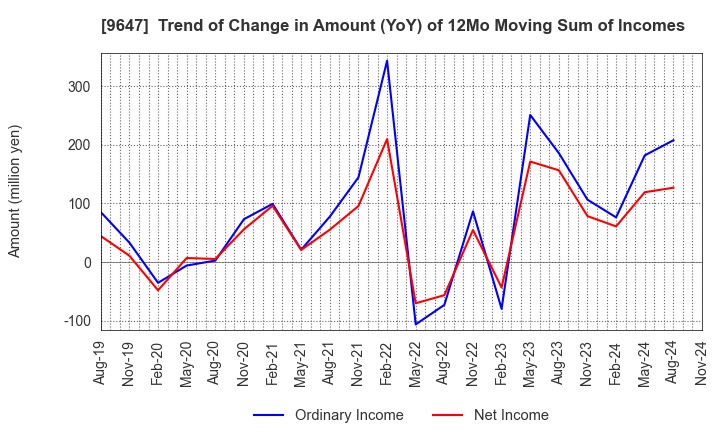 9647 KYOWA ENGINEERING CONSULTANTS CO.,LTD.: Trend of Change in Amount (YoY) of 12Mo Moving Sum of Incomes